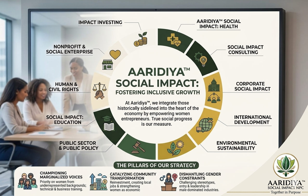 Aaridiya™ Social Impact ecosystem diagram — Fostering Inclusive Growth across ten sectors including education, health, environmental sustainability, and corporate social impact